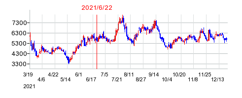 2021年6月22日 13:20前後のの株価チャート